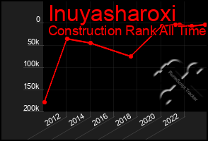 Total Graph of Inuyasharoxi