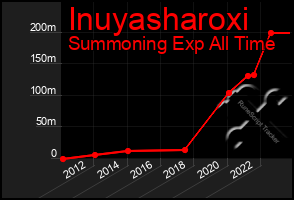 Total Graph of Inuyasharoxi