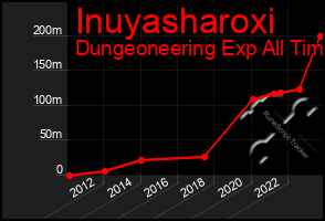 Total Graph of Inuyasharoxi