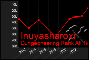 Total Graph of Inuyasharoxi