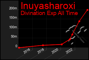 Total Graph of Inuyasharoxi