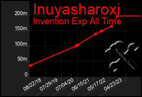 Total Graph of Inuyasharoxi