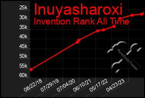 Total Graph of Inuyasharoxi