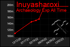 Total Graph of Inuyasharoxi