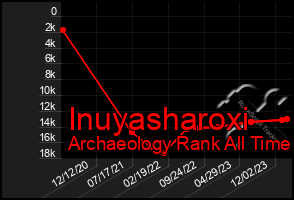 Total Graph of Inuyasharoxi