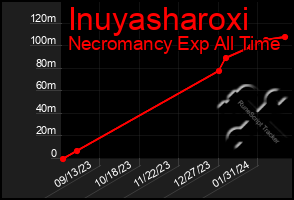 Total Graph of Inuyasharoxi