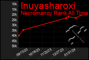 Total Graph of Inuyasharoxi