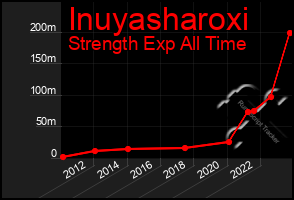 Total Graph of Inuyasharoxi