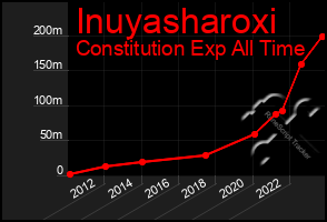 Total Graph of Inuyasharoxi