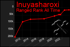 Total Graph of Inuyasharoxi