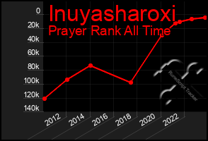 Total Graph of Inuyasharoxi