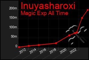 Total Graph of Inuyasharoxi