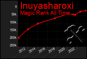 Total Graph of Inuyasharoxi