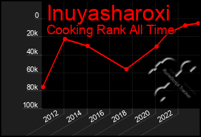 Total Graph of Inuyasharoxi