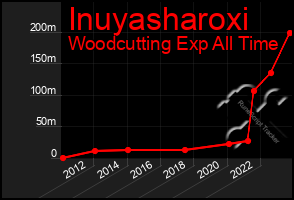 Total Graph of Inuyasharoxi