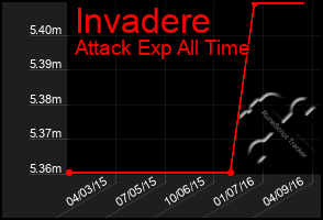 Total Graph of Invadere