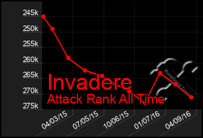 Total Graph of Invadere