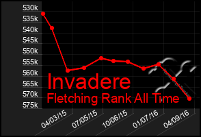 Total Graph of Invadere