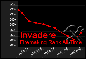 Total Graph of Invadere