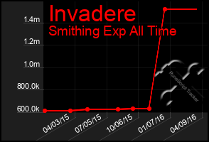 Total Graph of Invadere