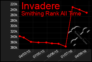 Total Graph of Invadere