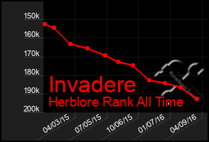 Total Graph of Invadere