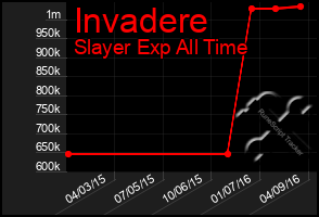 Total Graph of Invadere