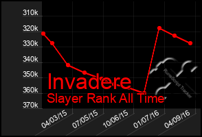 Total Graph of Invadere