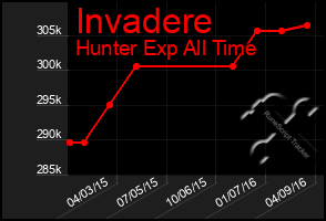 Total Graph of Invadere