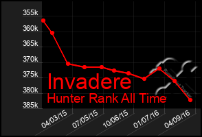 Total Graph of Invadere