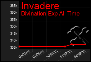Total Graph of Invadere