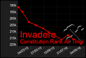 Total Graph of Invadere