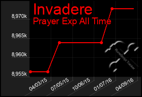 Total Graph of Invadere