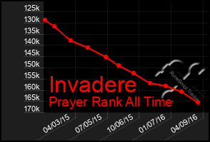 Total Graph of Invadere