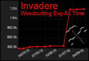 Total Graph of Invadere