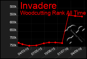Total Graph of Invadere