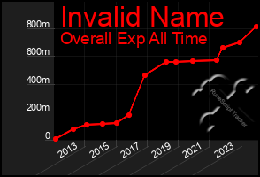 Total Graph of Invalid Name