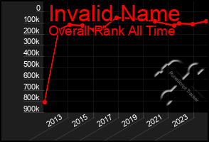 Total Graph of Invalid Name