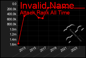 Total Graph of Invalid Name