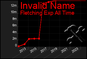 Total Graph of Invalid Name