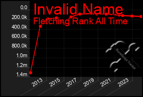 Total Graph of Invalid Name