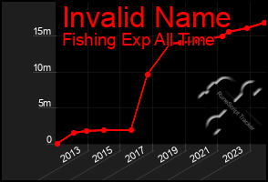 Total Graph of Invalid Name