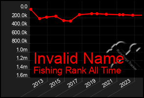 Total Graph of Invalid Name