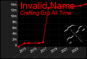 Total Graph of Invalid Name