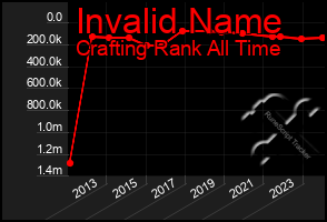 Total Graph of Invalid Name