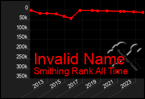 Total Graph of Invalid Name