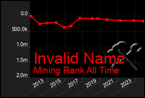 Total Graph of Invalid Name