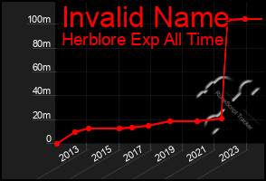 Total Graph of Invalid Name