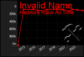 Total Graph of Invalid Name