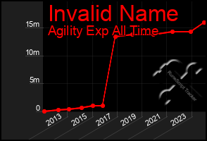 Total Graph of Invalid Name